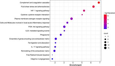 Potential gene identification and pathway crosstalk analysis of age-related macular degeneration